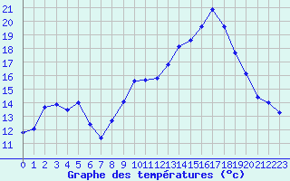 Courbe de tempratures pour Bricquebec (50)