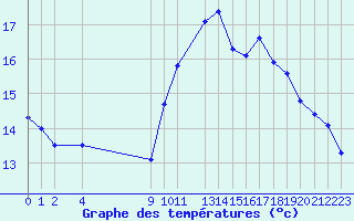 Courbe de tempratures pour Potes / Torre del Infantado (Esp)