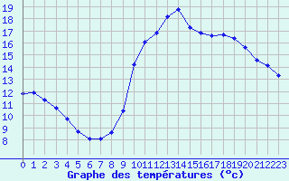 Courbe de tempratures pour Sgur-le-Chteau (19)