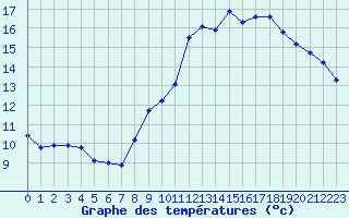 Courbe de tempratures pour Sgreville (31)