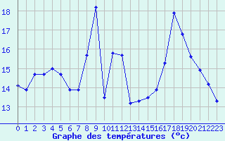 Courbe de tempratures pour Saint-Sulpice (63)