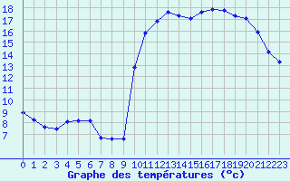 Courbe de tempratures pour Turretot (76)
