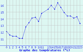Courbe de tempratures pour La Fretaz (Sw)