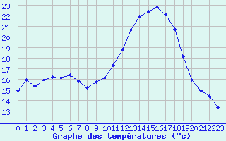 Courbe de tempratures pour Gruissan (11)