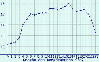 Courbe de tempratures pour Cap Ferret (33)