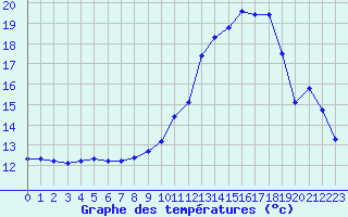 Courbe de tempratures pour Anglars St-Flix(12)