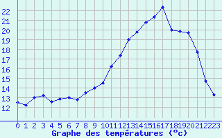 Courbe de tempratures pour Le Puy - Loudes (43)