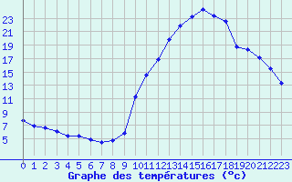Courbe de tempratures pour Saint-Paul-lez-Durance (13)