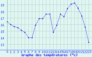 Courbe de tempratures pour Saint-Philbert-sur-Risle (27)