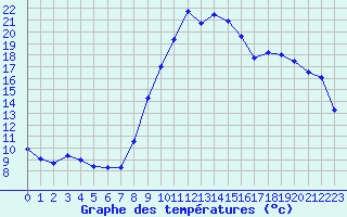 Courbe de tempratures pour Die (26)