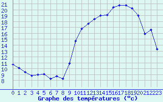 Courbe de tempratures pour Anglars St-Flix(12)