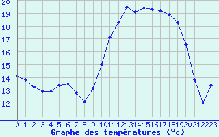 Courbe de tempratures pour Bziers Cap d