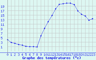 Courbe de tempratures pour Grenoble/agglo Le Versoud (38)