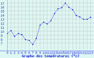Courbe de tempratures pour La Rochelle - Aerodrome (17)