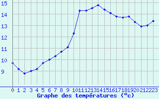 Courbe de tempratures pour Bziers-Centre (34)