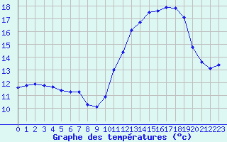 Courbe de tempratures pour Neuville-de-Poitou (86)