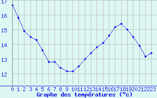 Courbe de tempratures pour Miribel-les-Echelles (38)