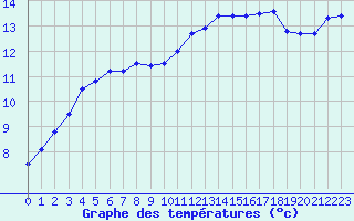 Courbe de tempratures pour Dieppe (76)