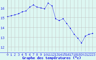 Courbe de tempratures pour Cap Bar (66)