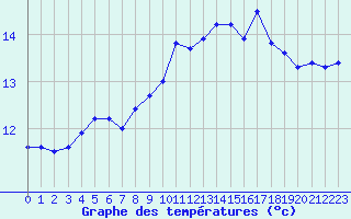 Courbe de tempratures pour Ussel-Thalamy (19)