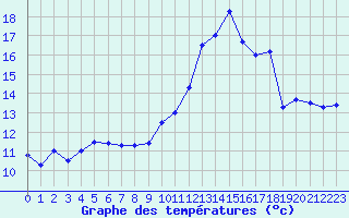 Courbe de tempratures pour Lamotte-Beuvron (41)