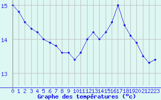 Courbe de tempratures pour Herserange (54)