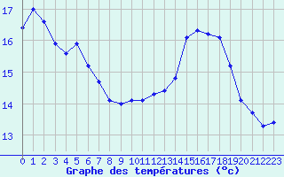 Courbe de tempratures pour Fameck (57)