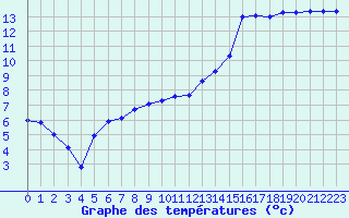 Courbe de tempratures pour Pomrols (34)