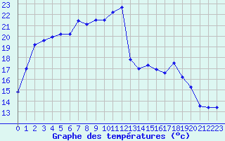 Courbe de tempratures pour Albi (81)