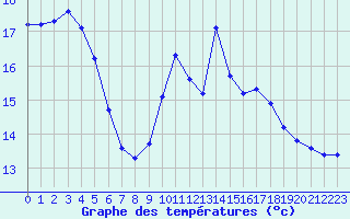 Courbe de tempratures pour Voinmont (54)
