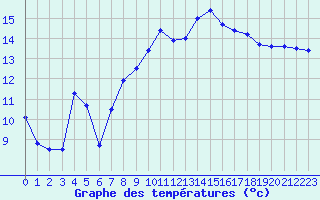 Courbe de tempratures pour Cap Pertusato (2A)