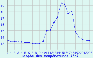 Courbe de tempratures pour Mende - Chabrits (48)