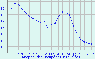 Courbe de tempratures pour Muret (31)