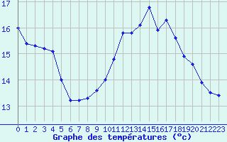 Courbe de tempratures pour Liefrange (Lu)