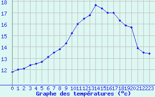 Courbe de tempratures pour Lille (59)