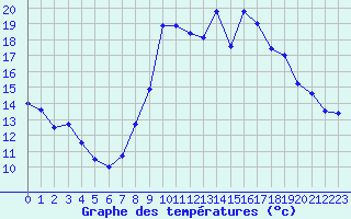 Courbe de tempratures pour Mouthoumet (11)