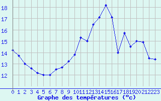 Courbe de tempratures pour Cap de la Hve (76)