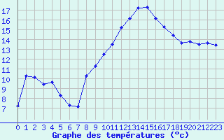 Courbe de tempratures pour Besse-sur-Issole (83)