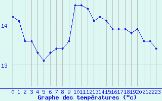 Courbe de tempratures pour la bouée 6200084