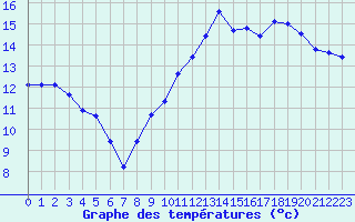 Courbe de tempratures pour Breuillet (17)