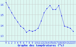 Courbe de tempratures pour Cap Corse (2B)