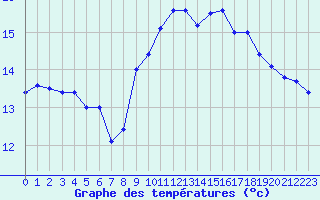 Courbe de tempratures pour Leucate (11)