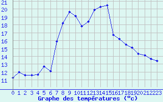 Courbe de tempratures pour Les Charbonnires (Sw)