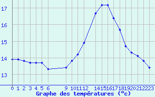 Courbe de tempratures pour Douzens (11)