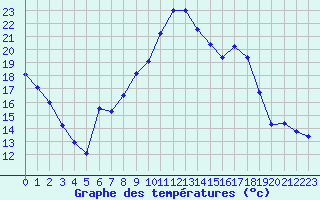 Courbe de tempratures pour Saint-Mdard-d