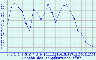 Courbe de tempratures pour Pau (64)