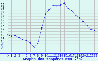 Courbe de tempratures pour Perpignan (66)