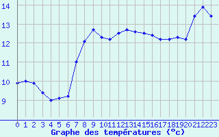Courbe de tempratures pour Le Havre - Octeville (76)