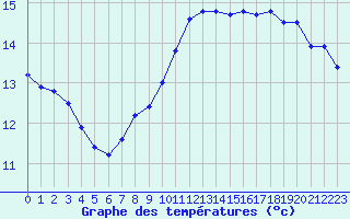 Courbe de tempratures pour Ile de Groix (56)