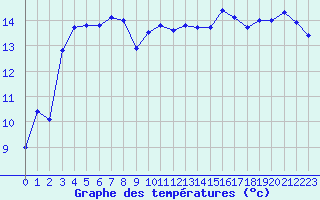 Courbe de tempratures pour Skillinge